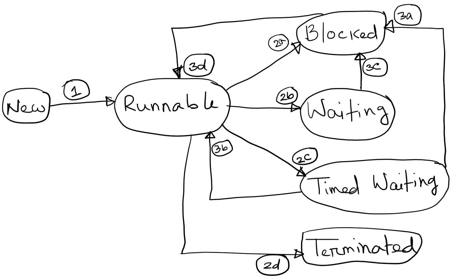 Thread State Transitions