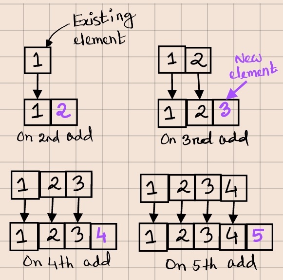 Array resizing by extra 1 capacity