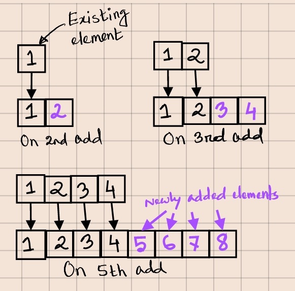 Array resizing by extra 1 capacity